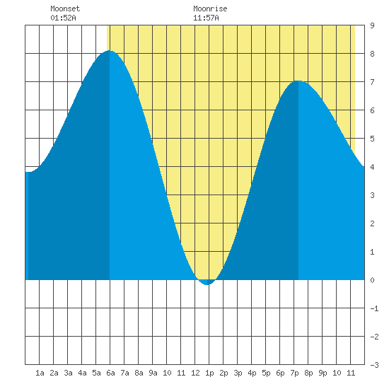 Nakchamik Island tide chart for Monday, July 4, 2022