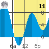 Nakchamik Island tide chart for Thursday, August 11, 2022