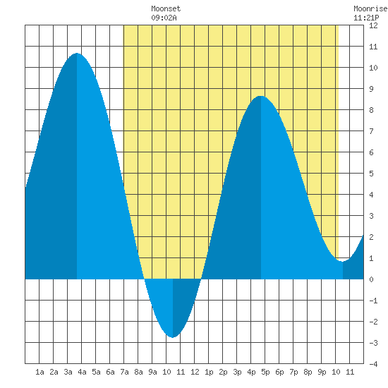 Nakchamik Island tide chart for Saturday, August 13, 2022