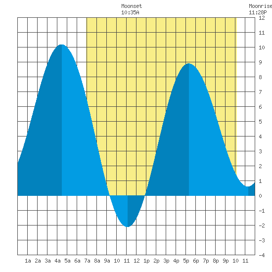 Nakchamik Island tide chart for Sunday, August 14, 2022