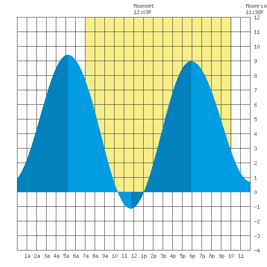 Nakchamik Island tide chart for Monday, August 15, 2022