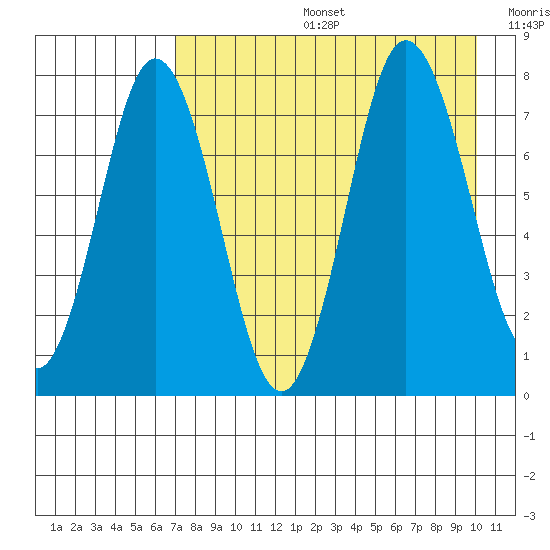 Nakchamik Island tide chart for Tuesday, August 16, 2022