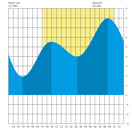 Nakchamik Island tide chart for Friday, August 19, 2022