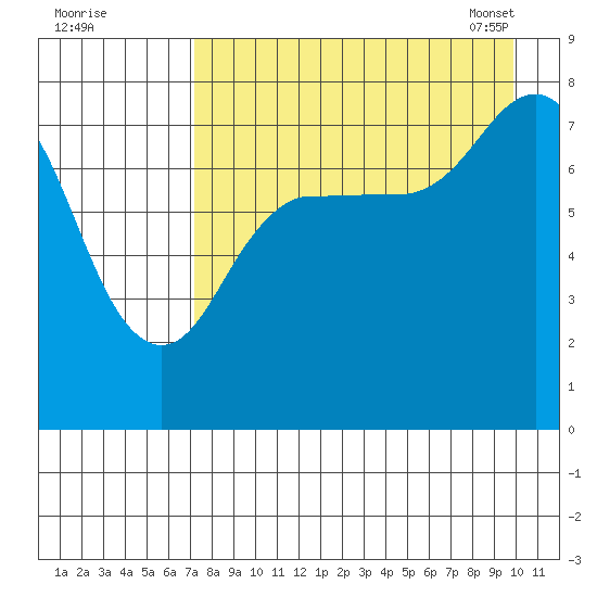 Nakchamik Island tide chart for Sunday, August 21, 2022