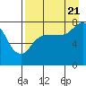 Nakchamik Island tide chart for Sunday, August 21, 2022