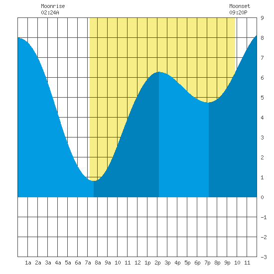 Nakchamik Island tide chart for Tuesday, August 23, 2022
