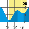 Nakchamik Island tide chart for Tuesday, August 23, 2022