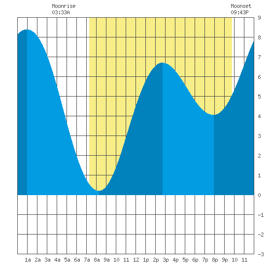 Nakchamik Island tide chart for Wednesday, August 24, 2022