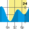 Nakchamik Island tide chart for Wednesday, August 24, 2022
