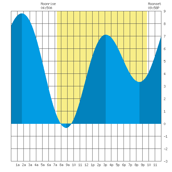 Nakchamik Island tide chart for Thursday, August 25, 2022