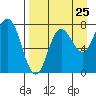 Nakchamik Island tide chart for Thursday, August 25, 2022