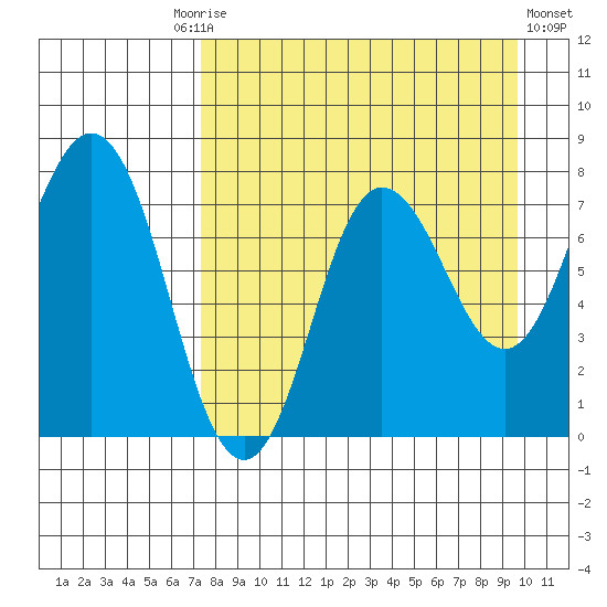 Nakchamik Island tide chart for Friday, August 26, 2022