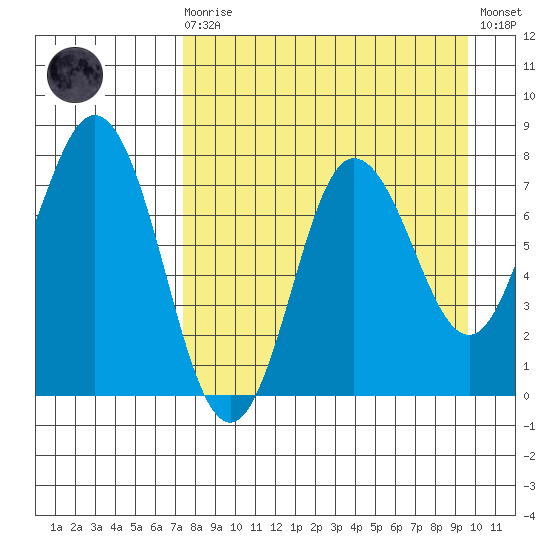 Nakchamik Island tide chart for Saturday, August 27, 2022