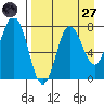 Nakchamik Island tide chart for Saturday, August 27, 2022