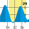 Nakchamik Island tide chart for Monday, August 29, 2022