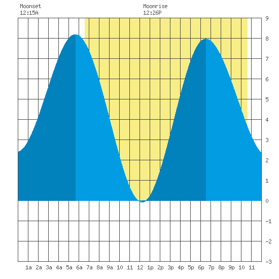 Nakchamik Island tide chart for Tuesday, August 2, 2022