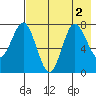 Nakchamik Island tide chart for Tuesday, August 2, 2022