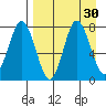 Nakchamik Island tide chart for Tuesday, August 30, 2022