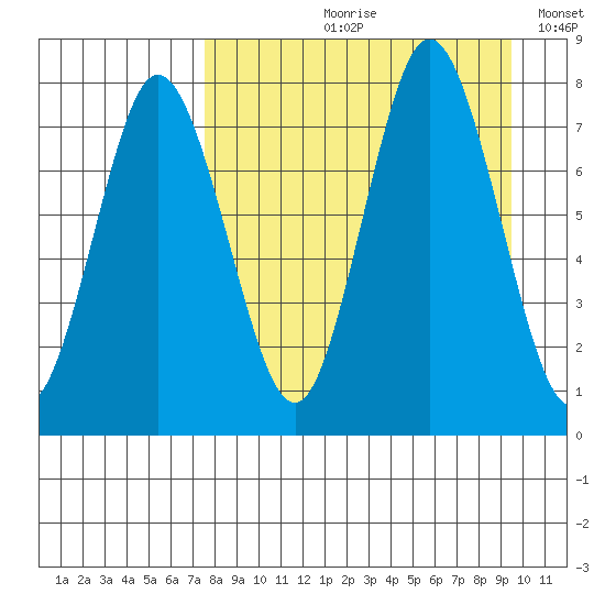 Nakchamik Island tide chart for Wednesday, August 31, 2022