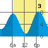 Nakchamik Island tide chart for Wednesday, August 3, 2022