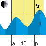Nakchamik Island tide chart for Friday, August 5, 2022
