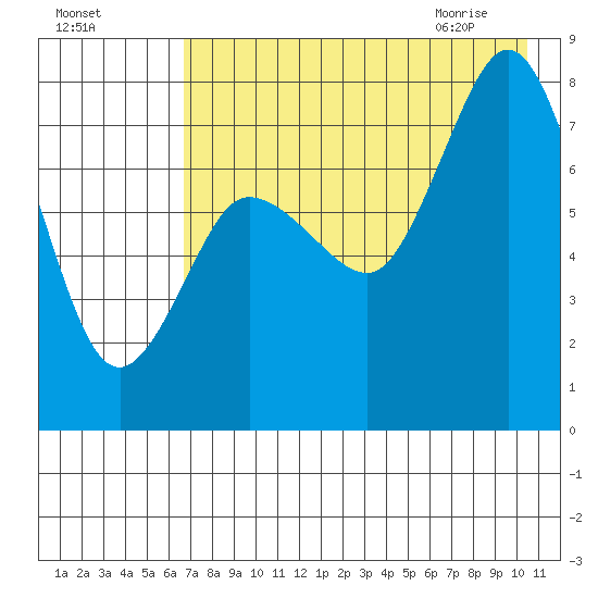 Nakchamik Island tide chart for Saturday, August 6, 2022