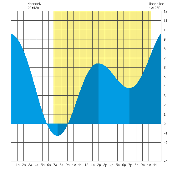 Nakchamik Island tide chart for Tuesday, August 9, 2022