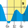 Nakchamik Island tide chart for Tuesday, August 9, 2022