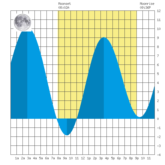 Nakchamik Island tide chart for Saturday, September 10, 2022