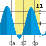 Nakchamik Island tide chart for Sunday, September 11, 2022