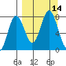 Nakchamik Island tide chart for Wednesday, September 14, 2022