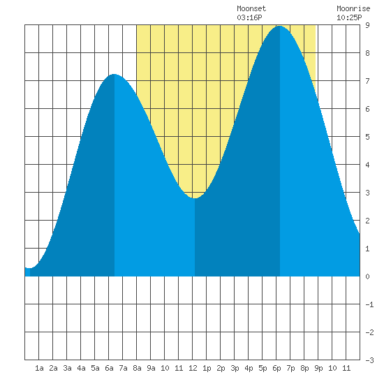 Nakchamik Island tide chart for Thursday, September 15, 2022