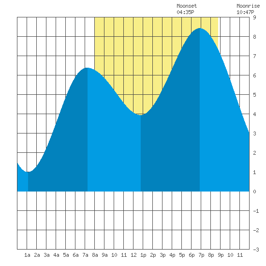 Nakchamik Island tide chart for Friday, September 16, 2022