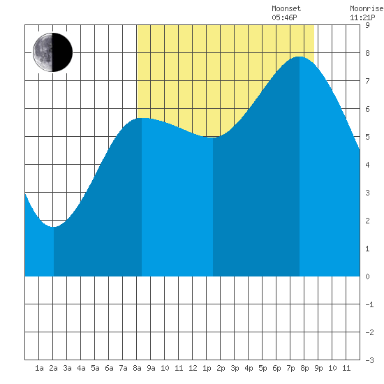 Nakchamik Island tide chart for Saturday, September 17, 2022