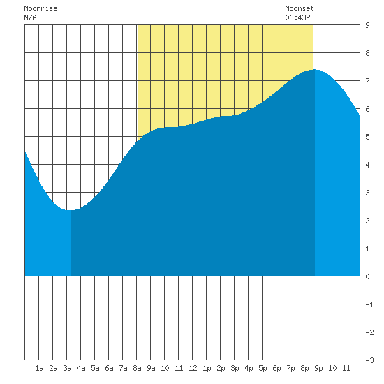 Nakchamik Island tide chart for Sunday, September 18, 2022