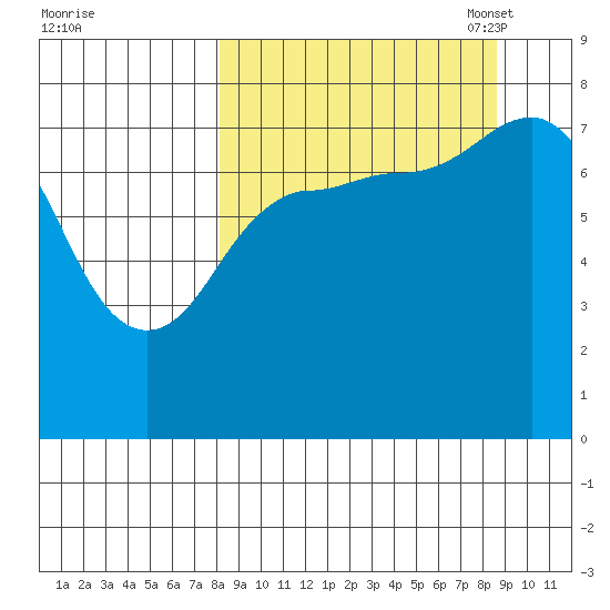 Nakchamik Island tide chart for Monday, September 19, 2022