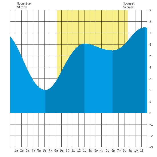 Nakchamik Island tide chart for Tuesday, September 20, 2022