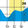 Nakchamik Island tide chart for Tuesday, September 20, 2022