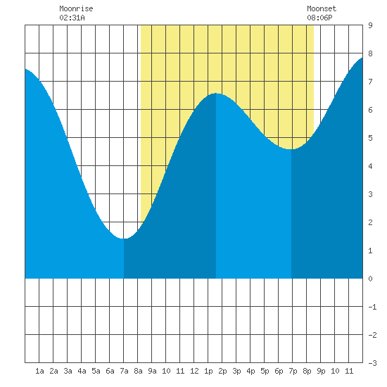 Nakchamik Island tide chart for Wednesday, September 21, 2022