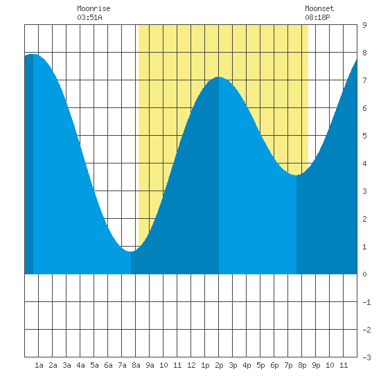 Nakchamik Island tide chart for Thursday, September 22, 2022