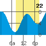 Nakchamik Island tide chart for Thursday, September 22, 2022