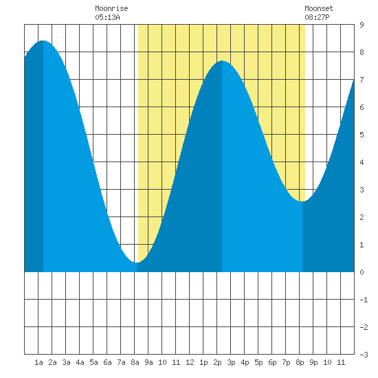 Nakchamik Island tide chart for Friday, September 23, 2022