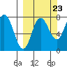 Nakchamik Island tide chart for Friday, September 23, 2022