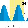 Nakchamik Island tide chart for Monday, September 26, 2022