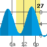 Nakchamik Island tide chart for Tuesday, September 27, 2022