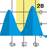 Nakchamik Island tide chart for Wednesday, September 28, 2022