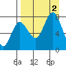 Nakchamik Island tide chart for Friday, September 2, 2022