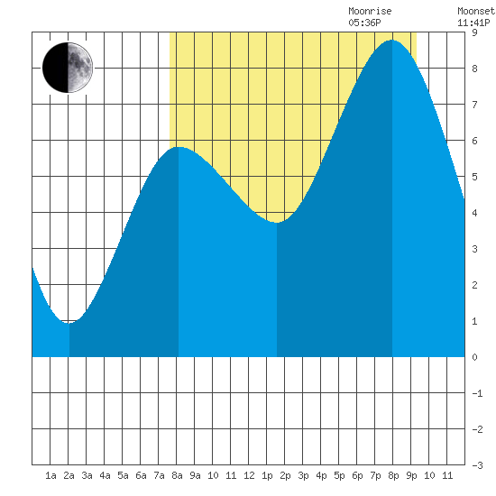 Nakchamik Island tide chart for Saturday, September 3, 2022
