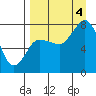 Nakchamik Island tide chart for Sunday, September 4, 2022