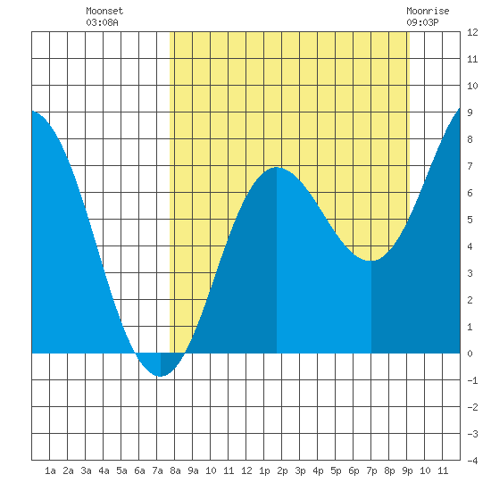 Nakchamik Island tide chart for Wednesday, September 7, 2022
